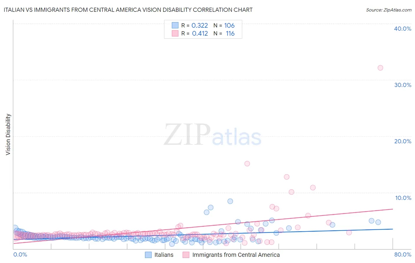 Italian vs Immigrants from Central America Vision Disability