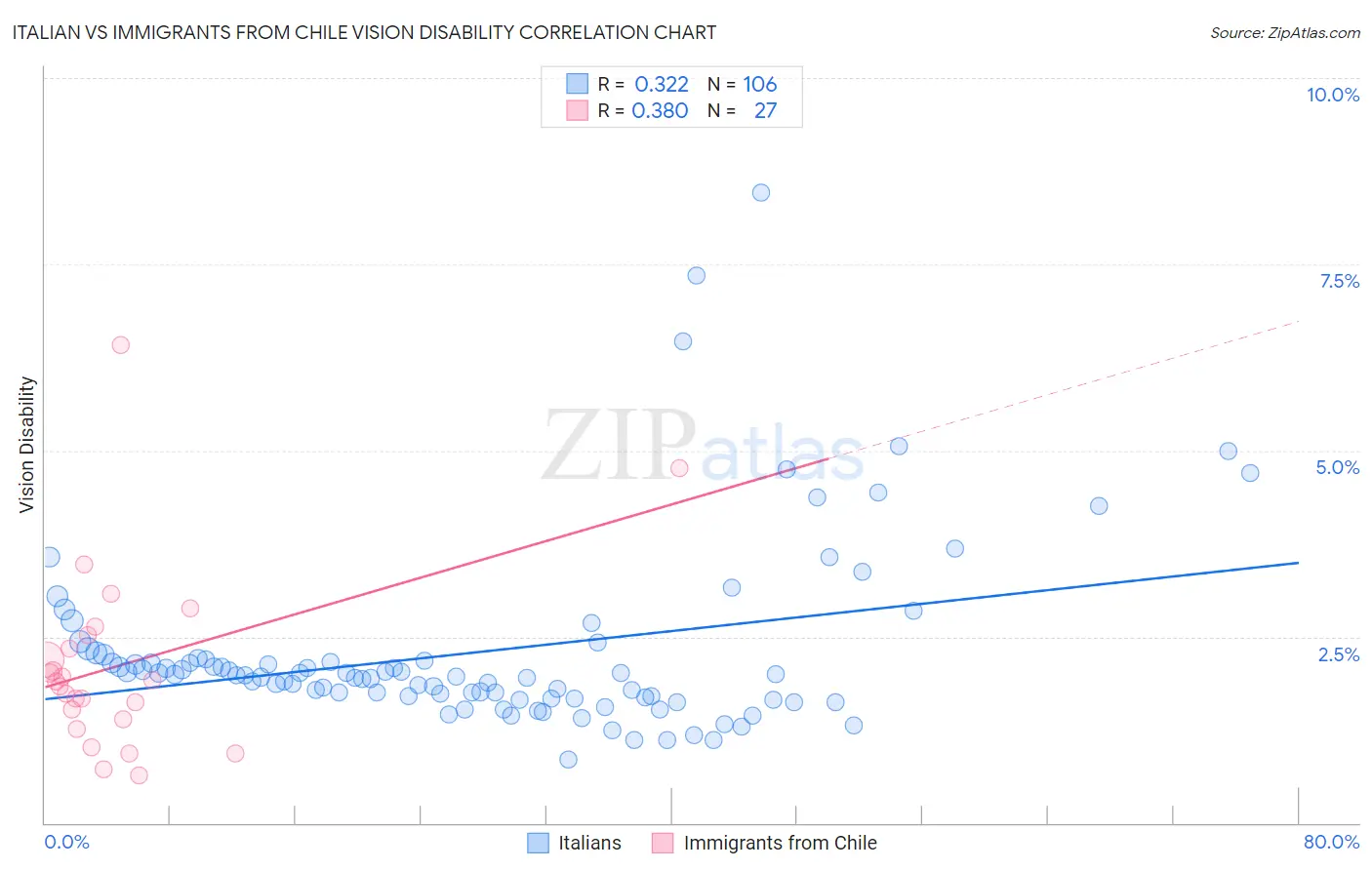 Italian vs Immigrants from Chile Vision Disability