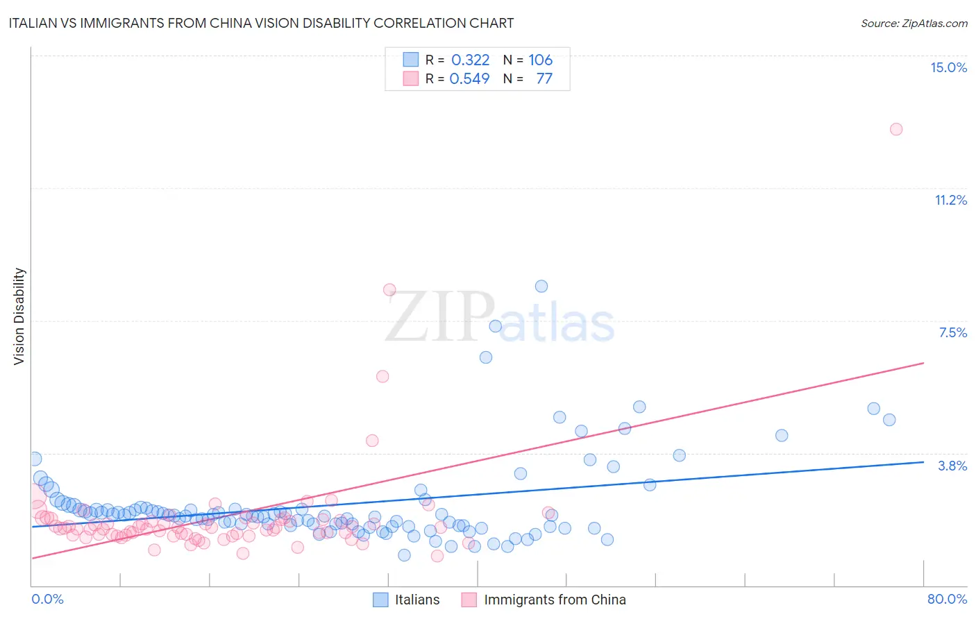 Italian vs Immigrants from China Vision Disability