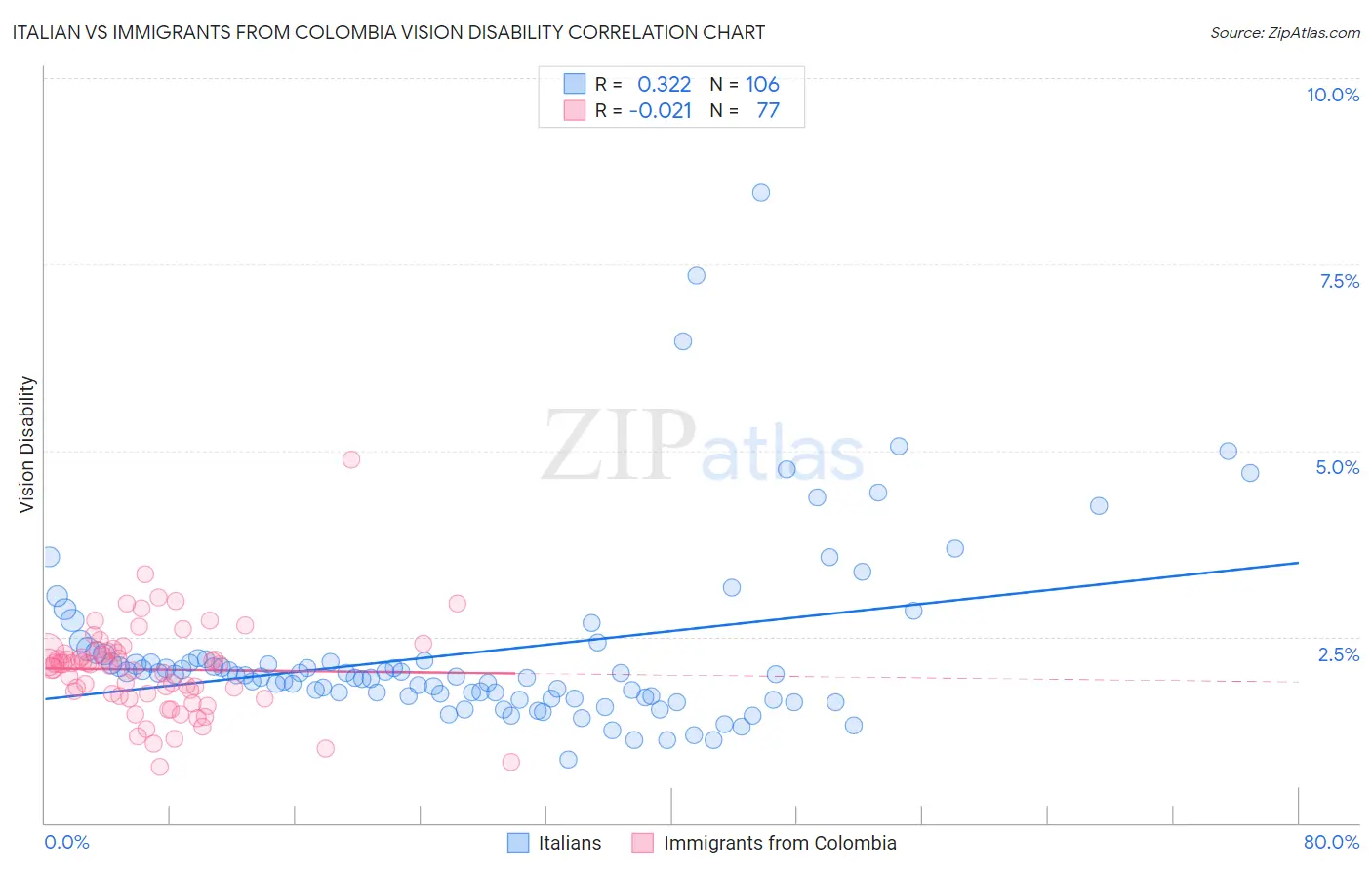 Italian vs Immigrants from Colombia Vision Disability