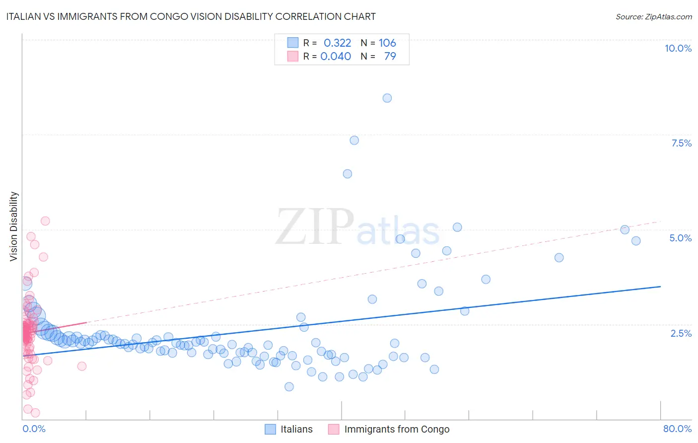 Italian vs Immigrants from Congo Vision Disability