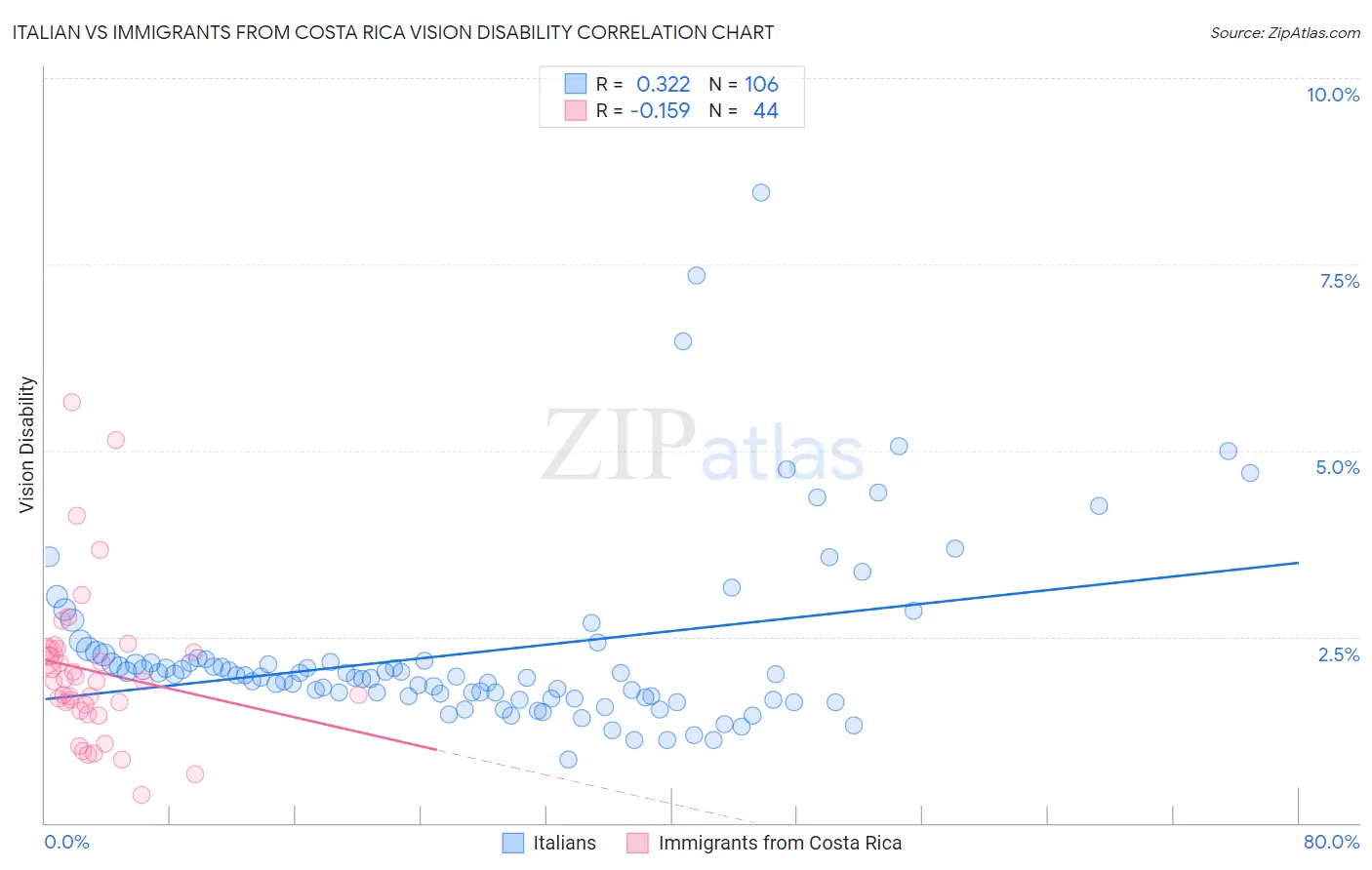 Italian vs Immigrants from Costa Rica Vision Disability