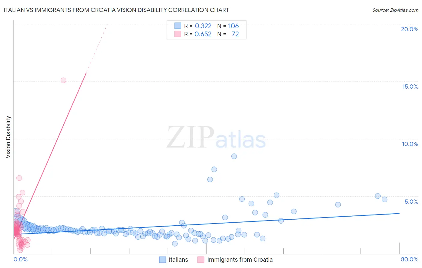 Italian vs Immigrants from Croatia Vision Disability