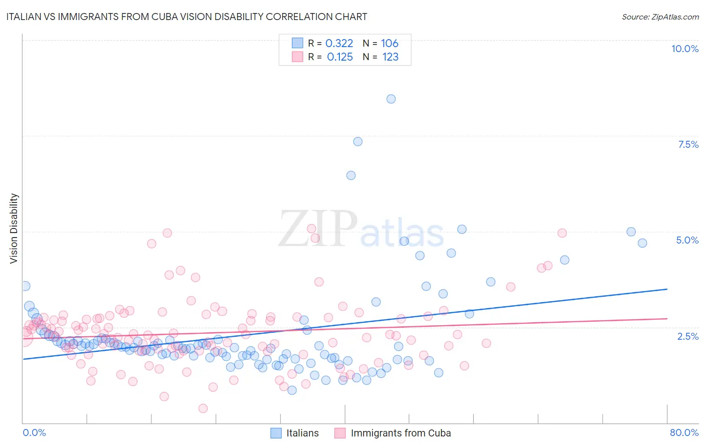 Italian vs Immigrants from Cuba Vision Disability