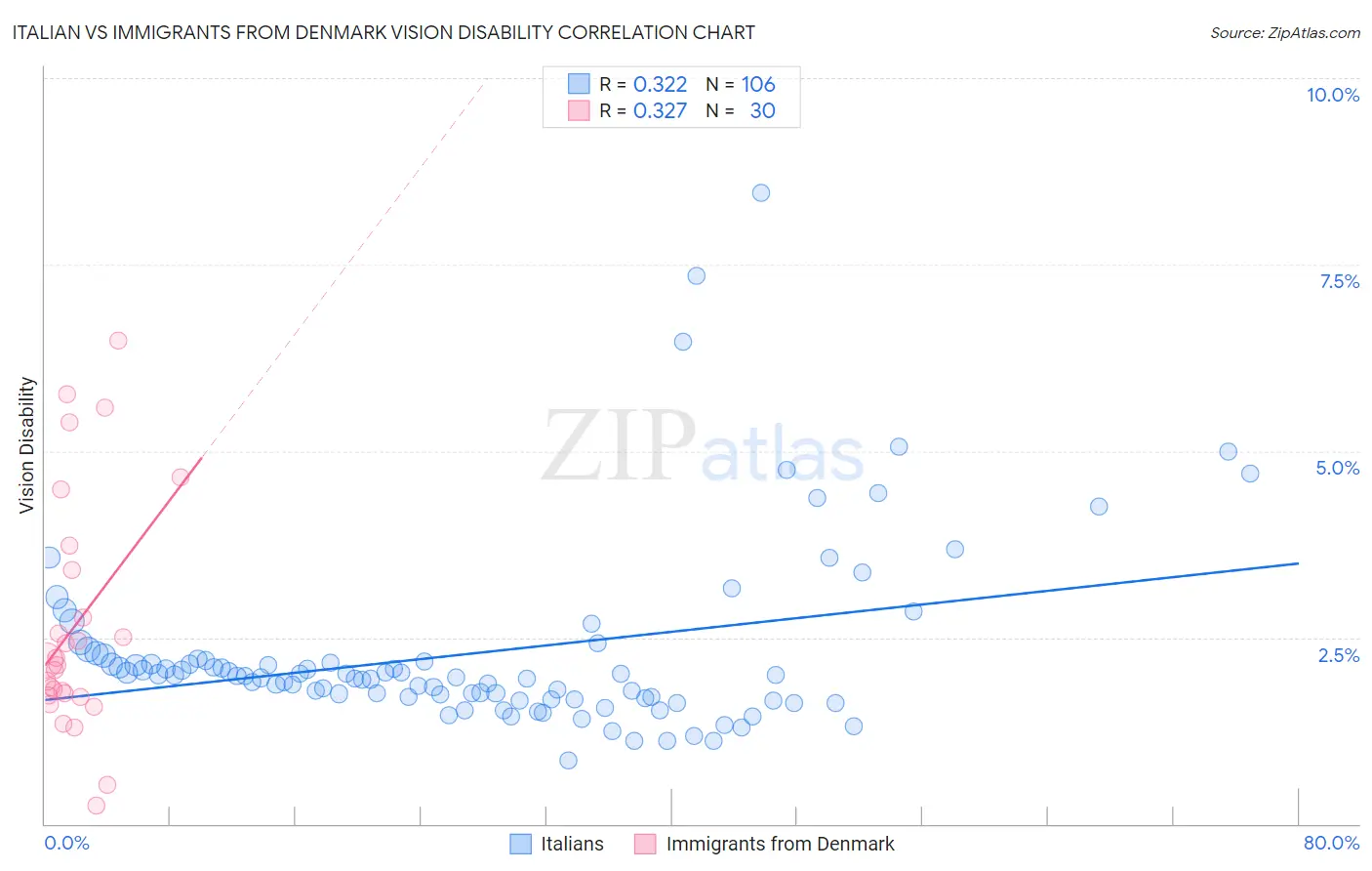 Italian vs Immigrants from Denmark Vision Disability