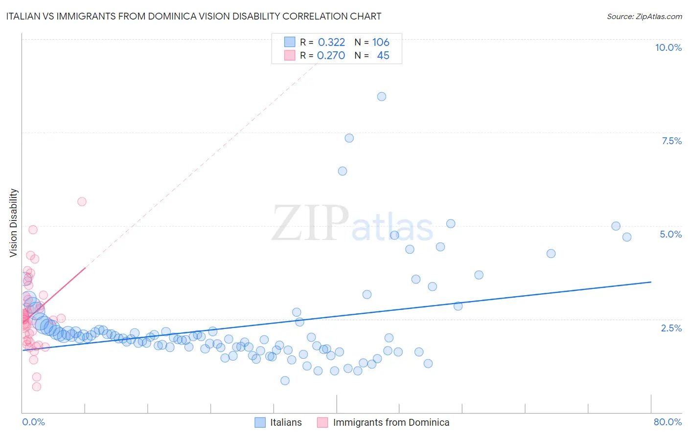 Italian vs Immigrants from Dominica Vision Disability