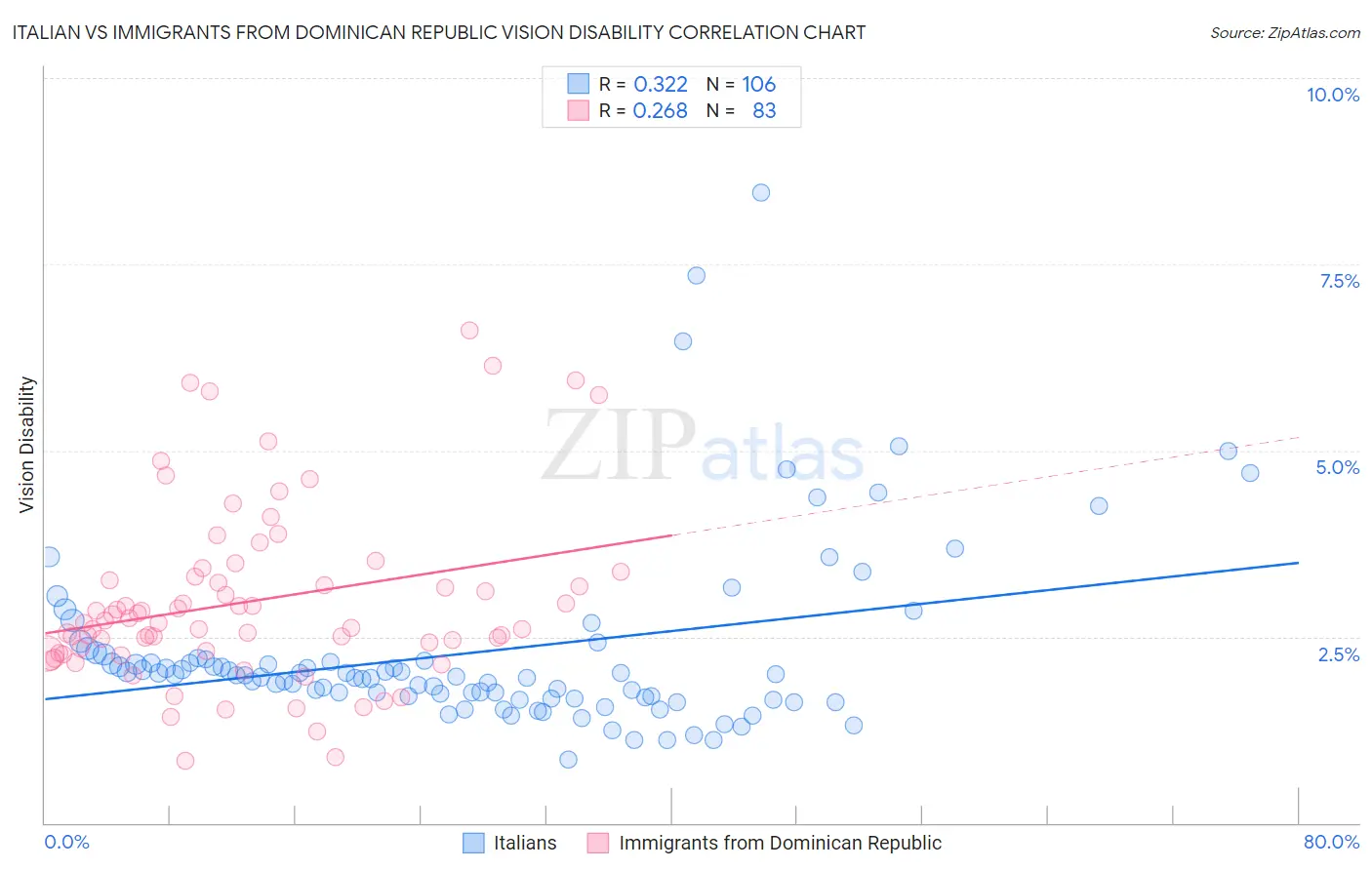 Italian vs Immigrants from Dominican Republic Vision Disability