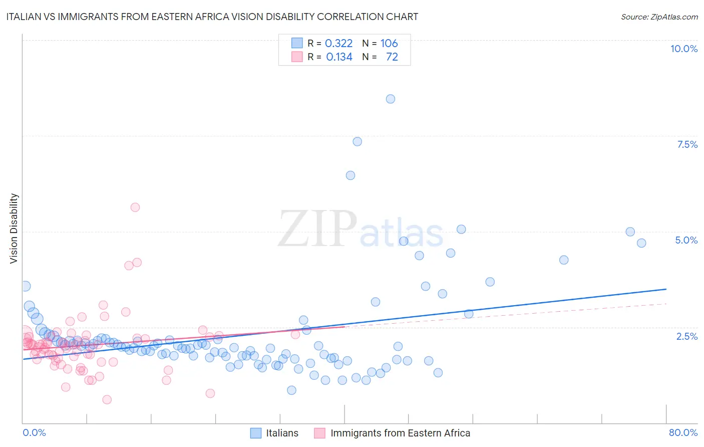 Italian vs Immigrants from Eastern Africa Vision Disability