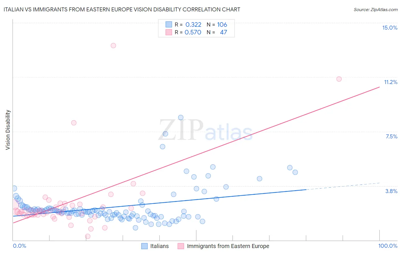 Italian vs Immigrants from Eastern Europe Vision Disability