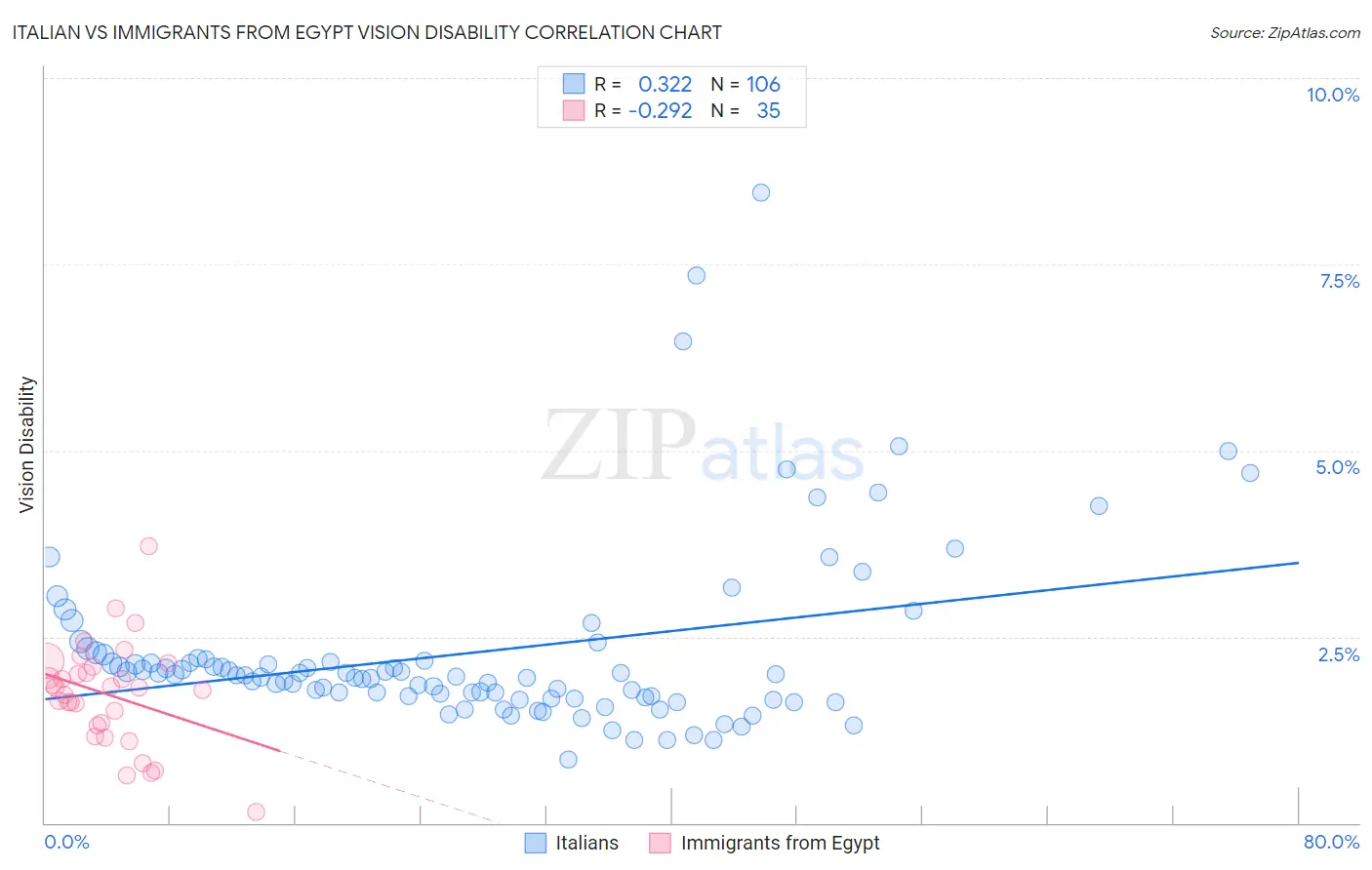 Italian vs Immigrants from Egypt Vision Disability