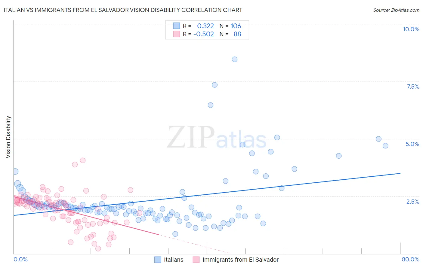 Italian vs Immigrants from El Salvador Vision Disability