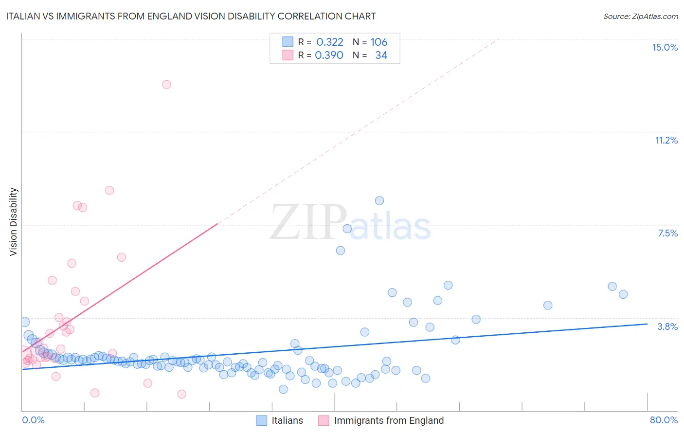 Italian vs Immigrants from England Vision Disability