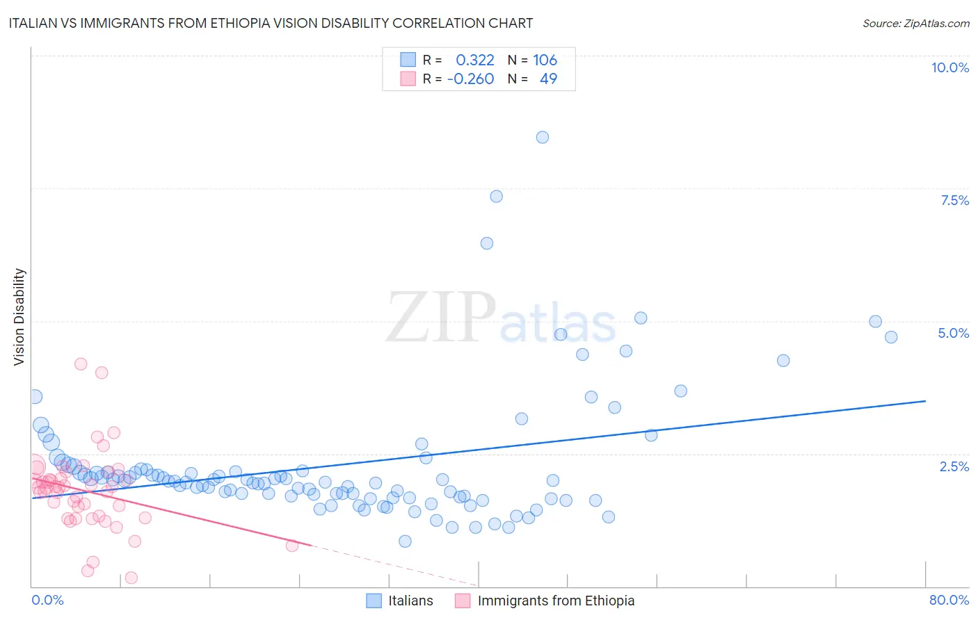 Italian vs Immigrants from Ethiopia Vision Disability
