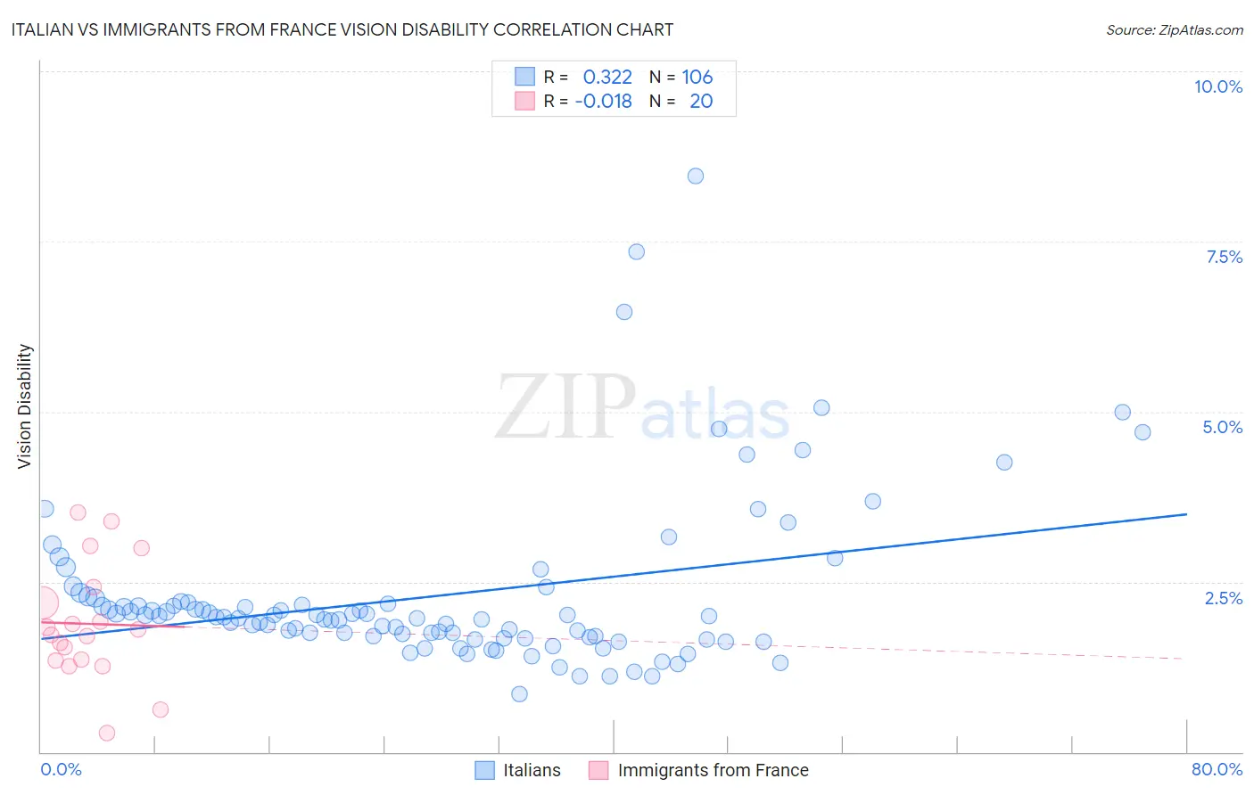 Italian vs Immigrants from France Vision Disability