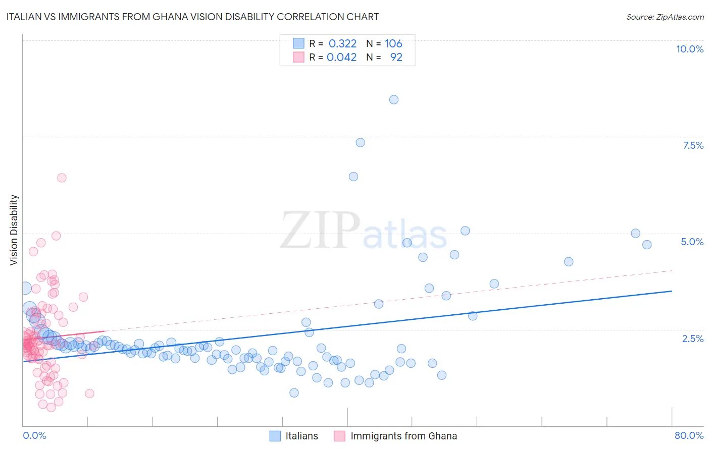 Italian vs Immigrants from Ghana Vision Disability