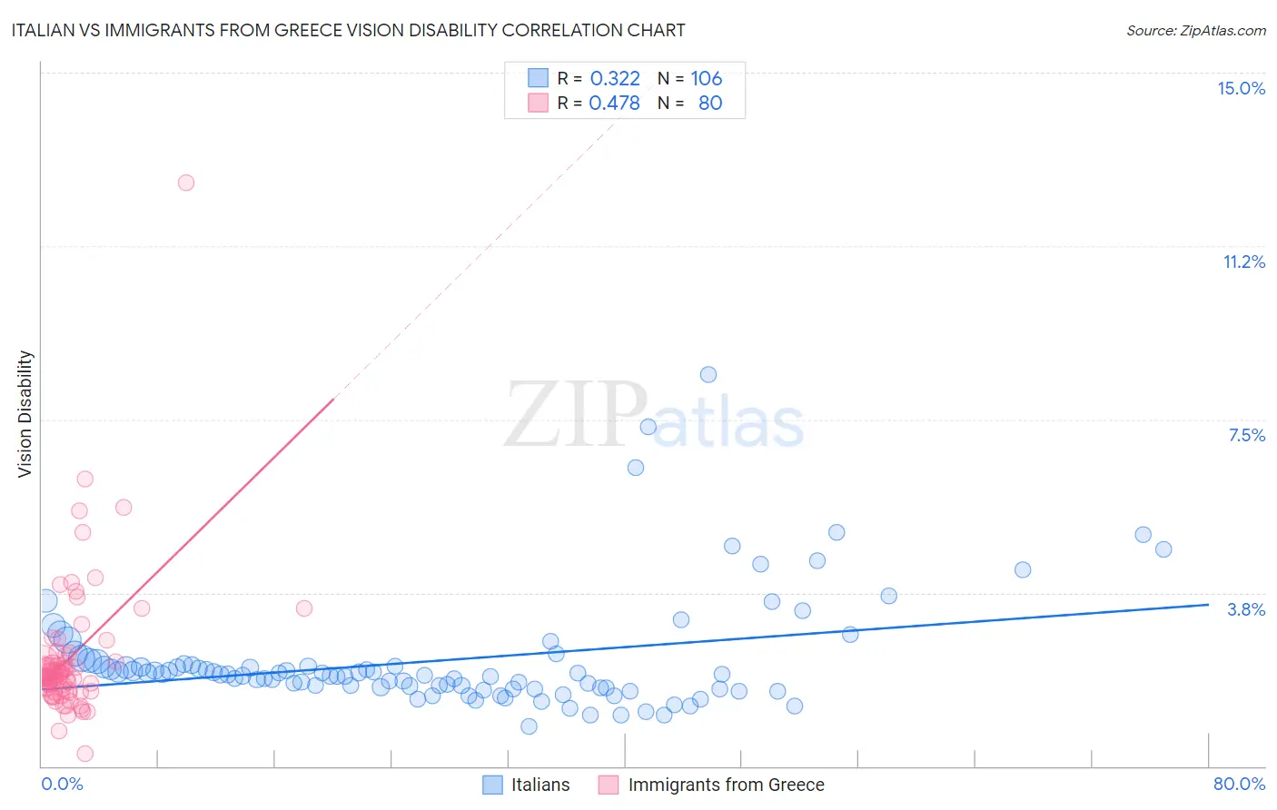Italian vs Immigrants from Greece Vision Disability