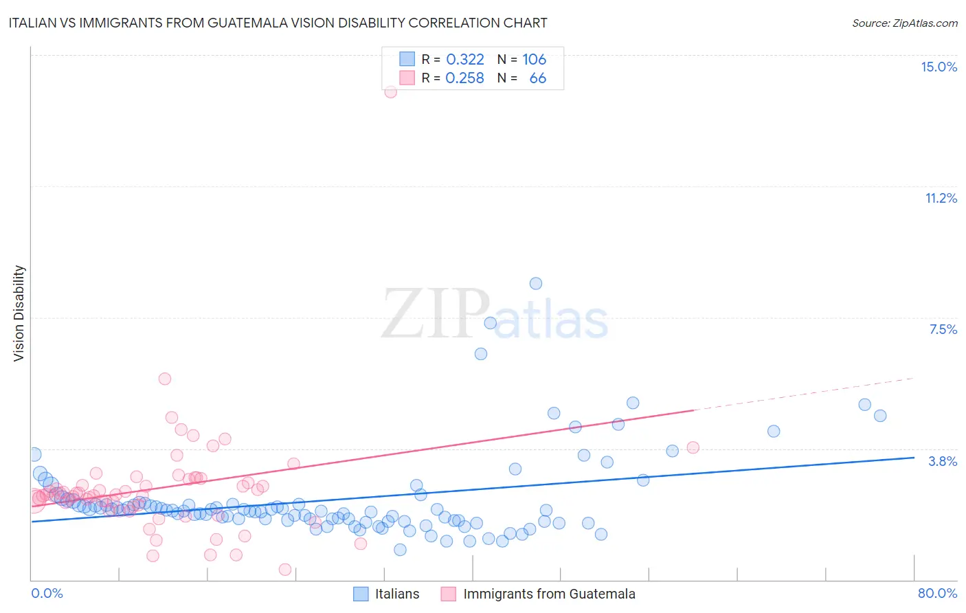 Italian vs Immigrants from Guatemala Vision Disability