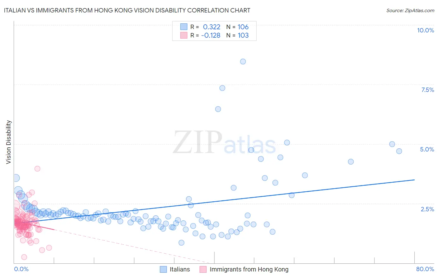 Italian vs Immigrants from Hong Kong Vision Disability