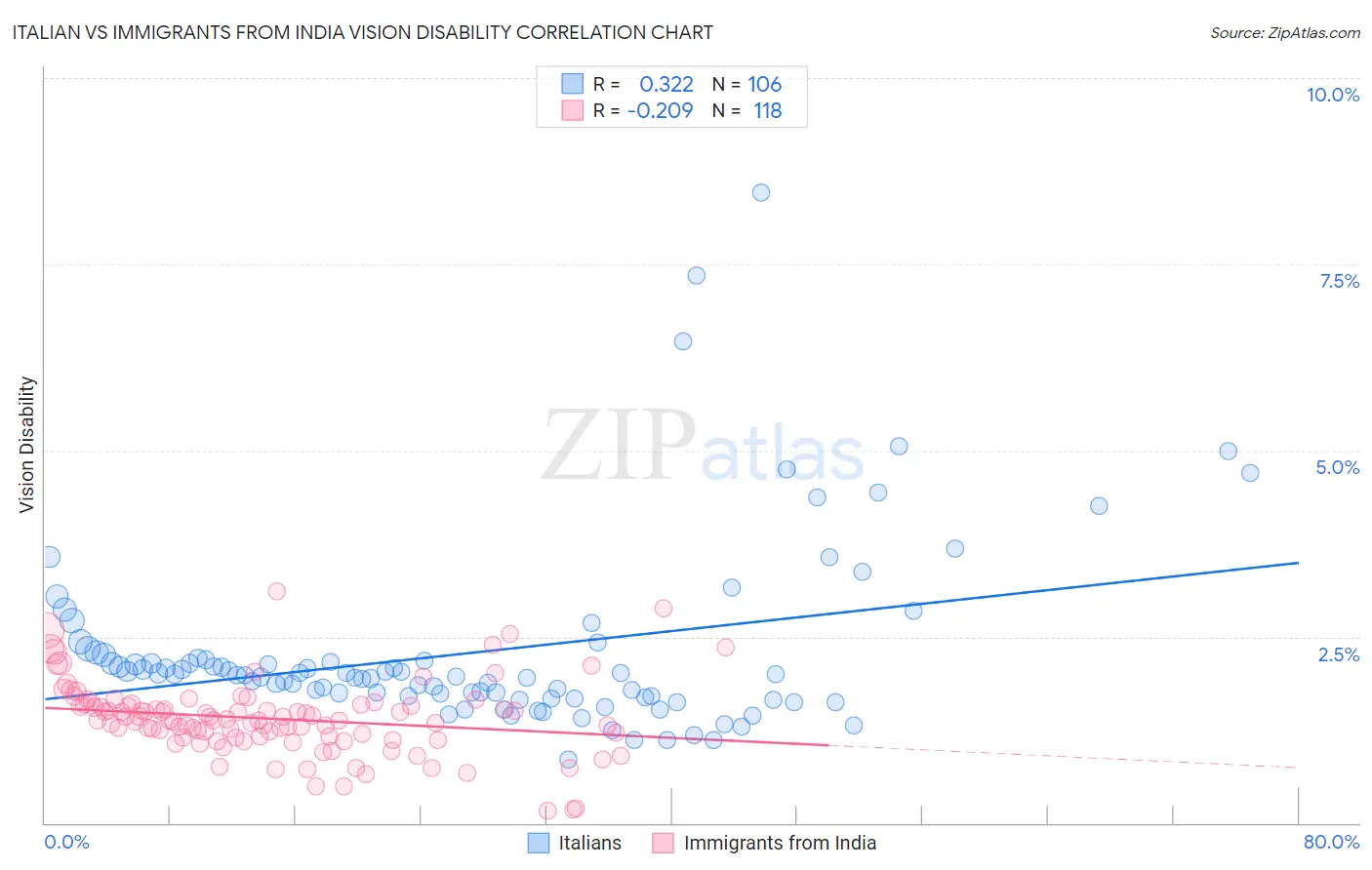 Italian vs Immigrants from India Vision Disability
