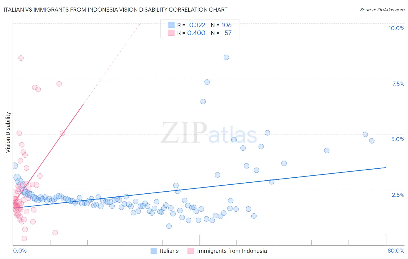 Italian vs Immigrants from Indonesia Vision Disability