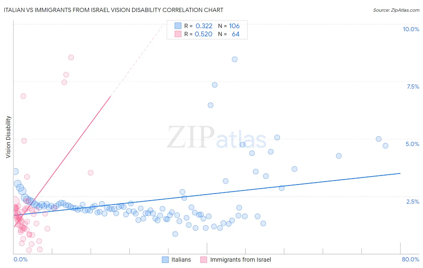 Italian vs Immigrants from Israel Vision Disability