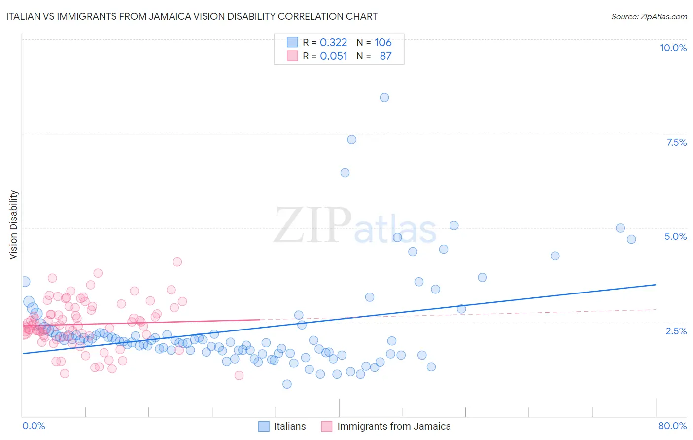 Italian vs Immigrants from Jamaica Vision Disability