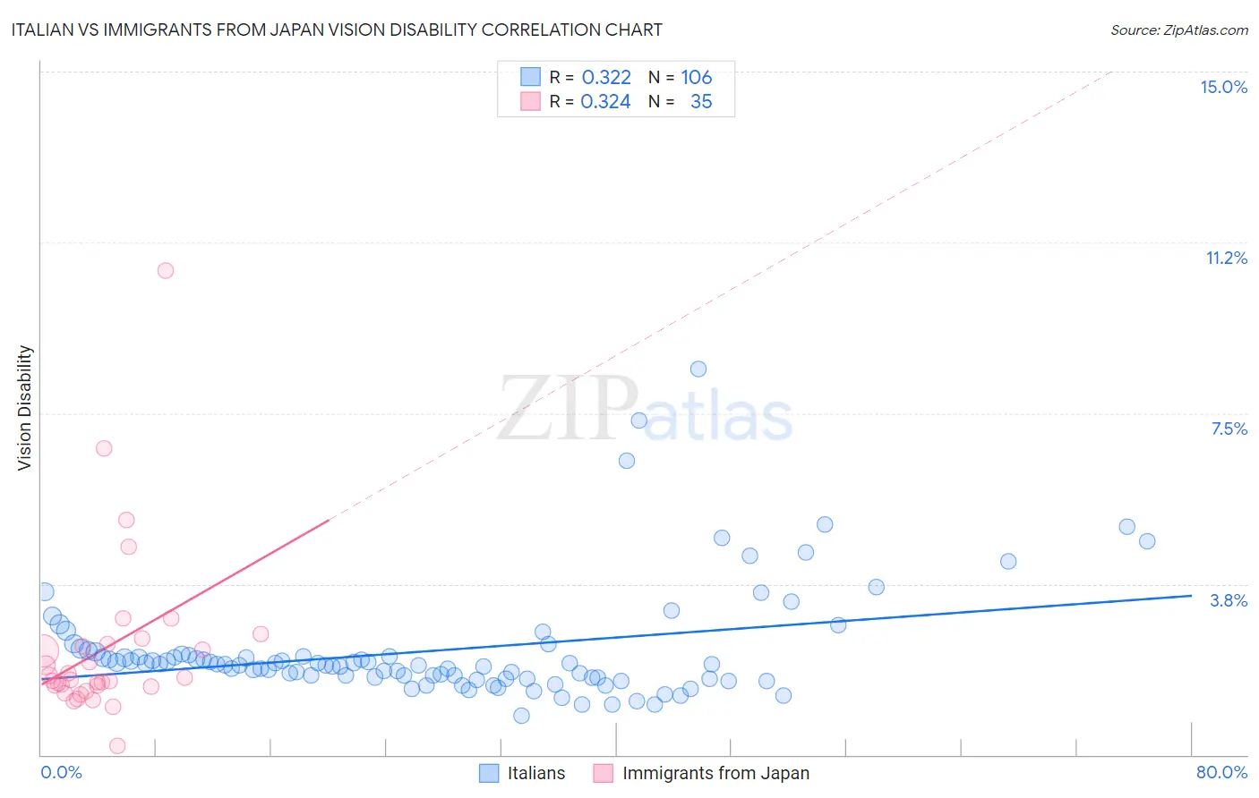 Italian vs Immigrants from Japan Vision Disability