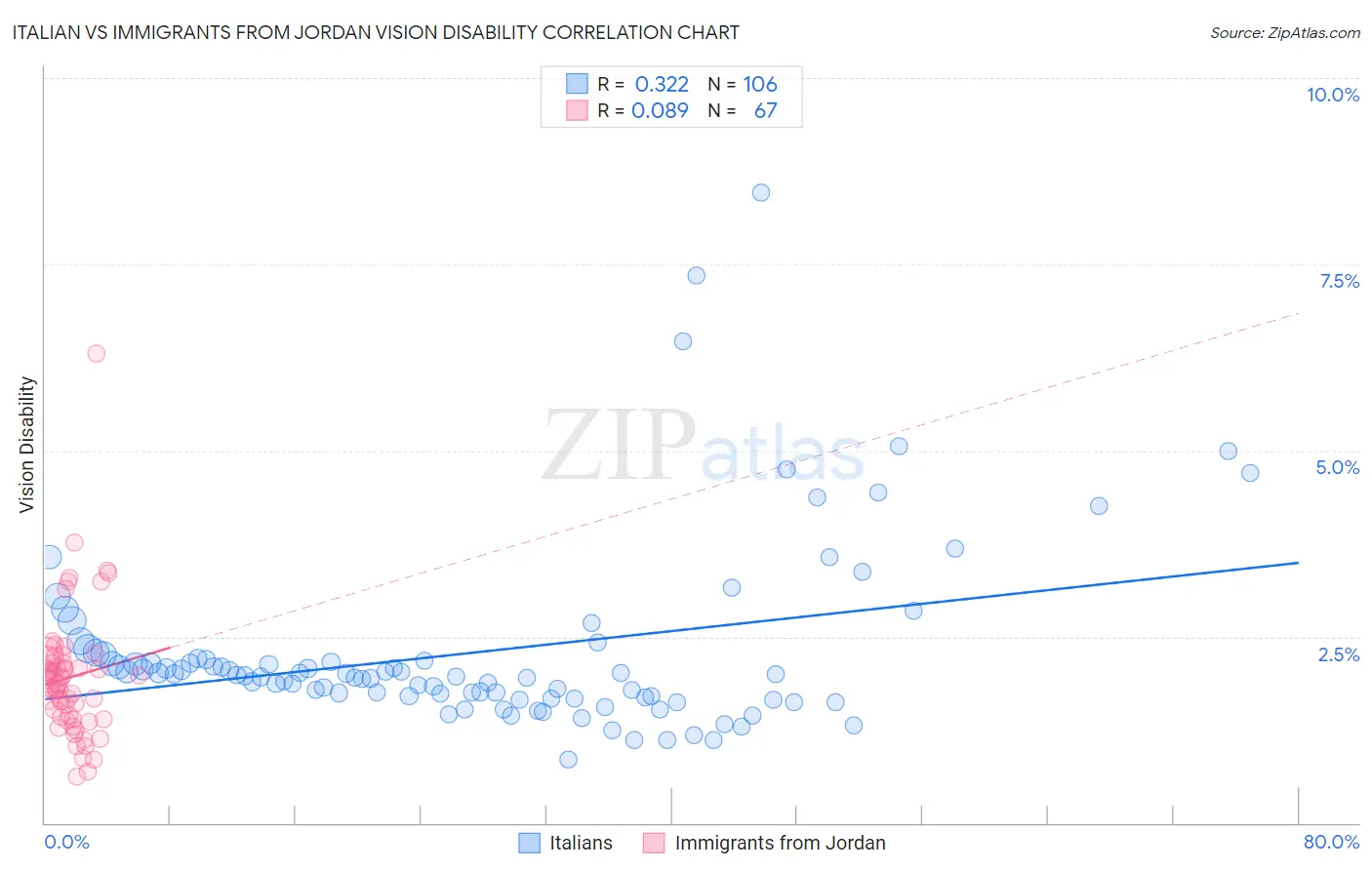 Italian vs Immigrants from Jordan Vision Disability