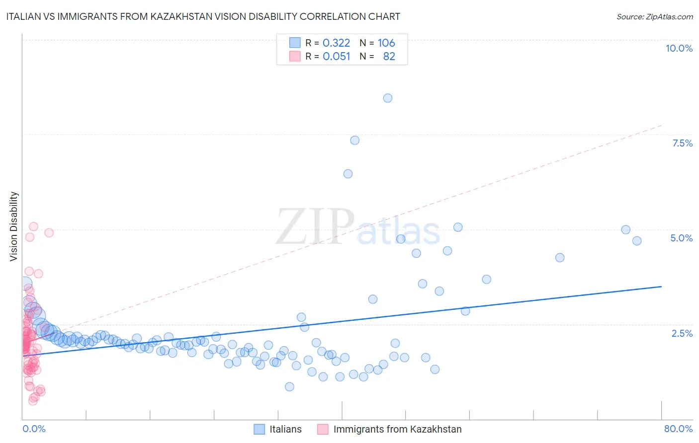 Italian vs Immigrants from Kazakhstan Vision Disability