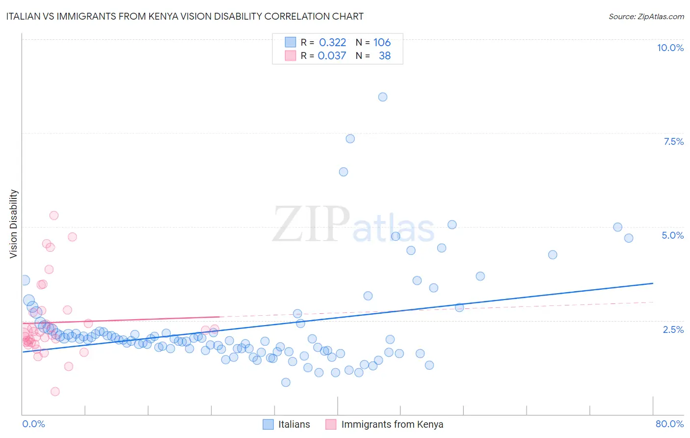 Italian vs Immigrants from Kenya Vision Disability
