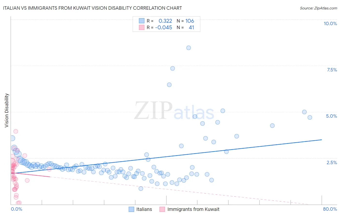 Italian vs Immigrants from Kuwait Vision Disability