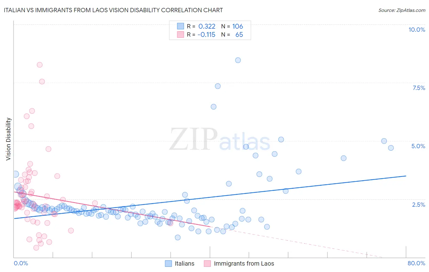 Italian vs Immigrants from Laos Vision Disability