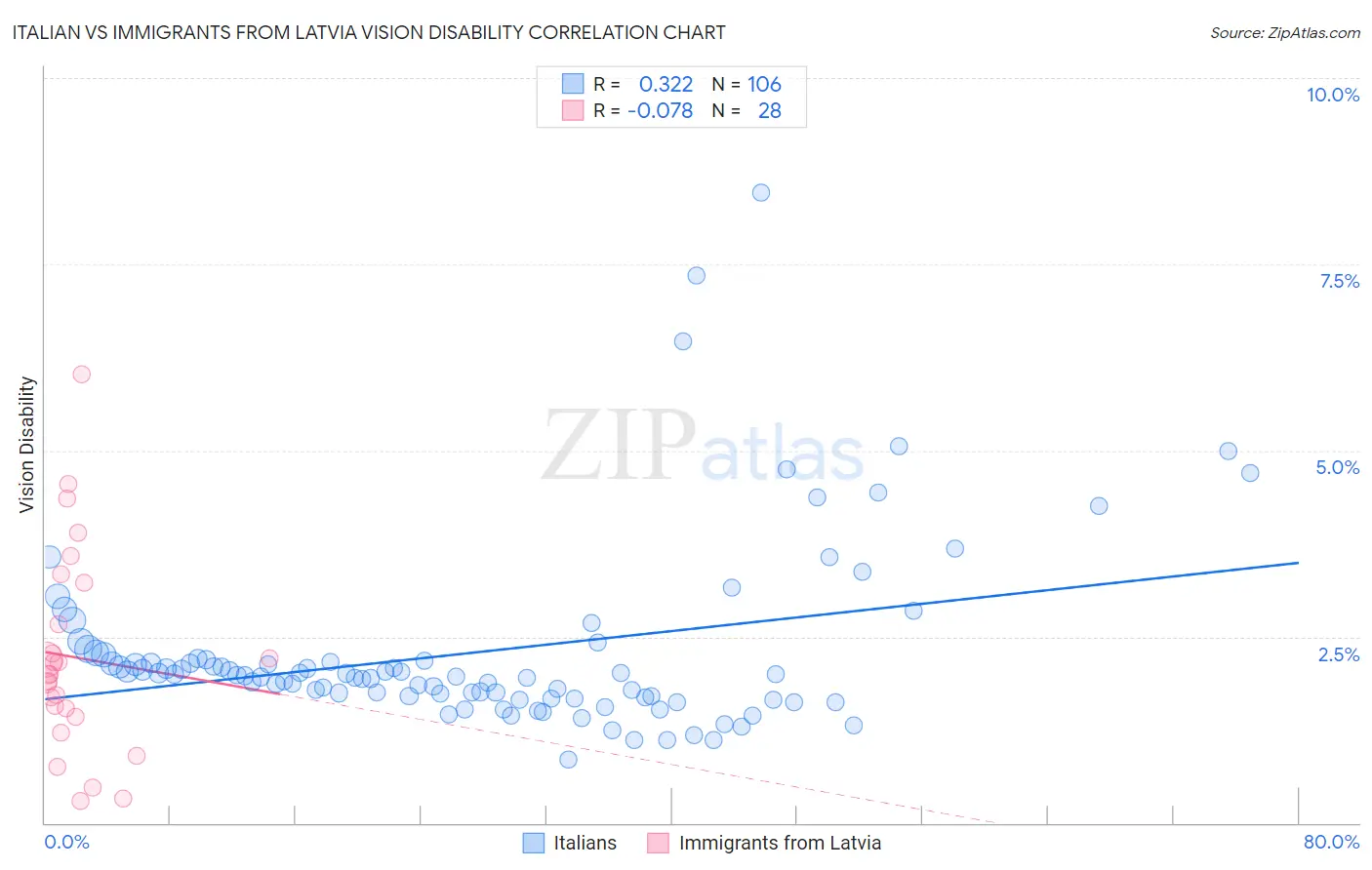 Italian vs Immigrants from Latvia Vision Disability