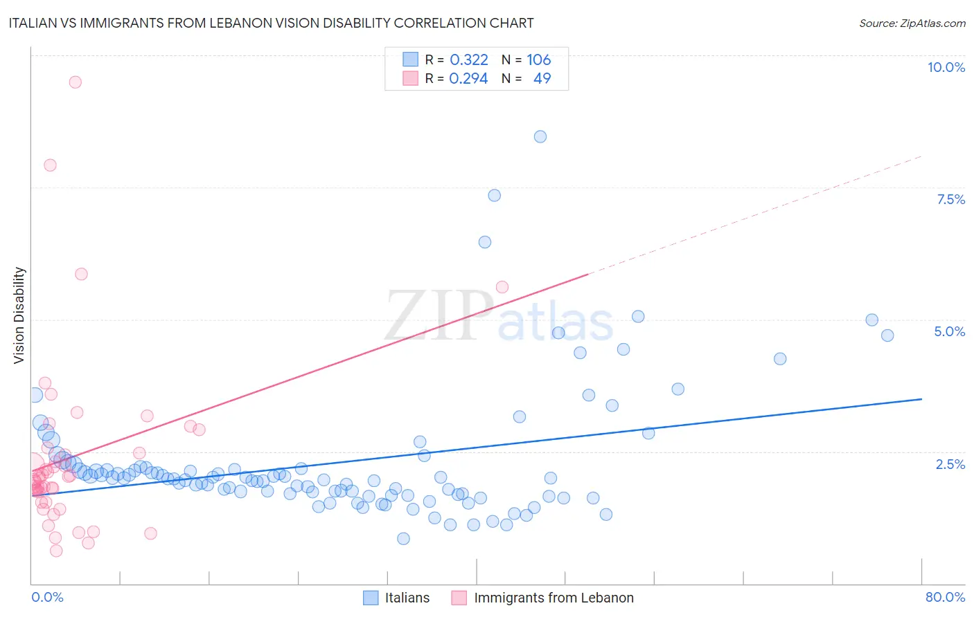 Italian vs Immigrants from Lebanon Vision Disability