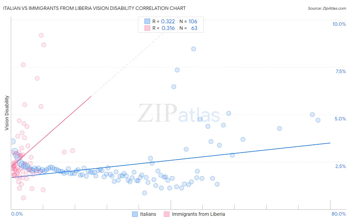 Italian vs Immigrants from Liberia Vision Disability
