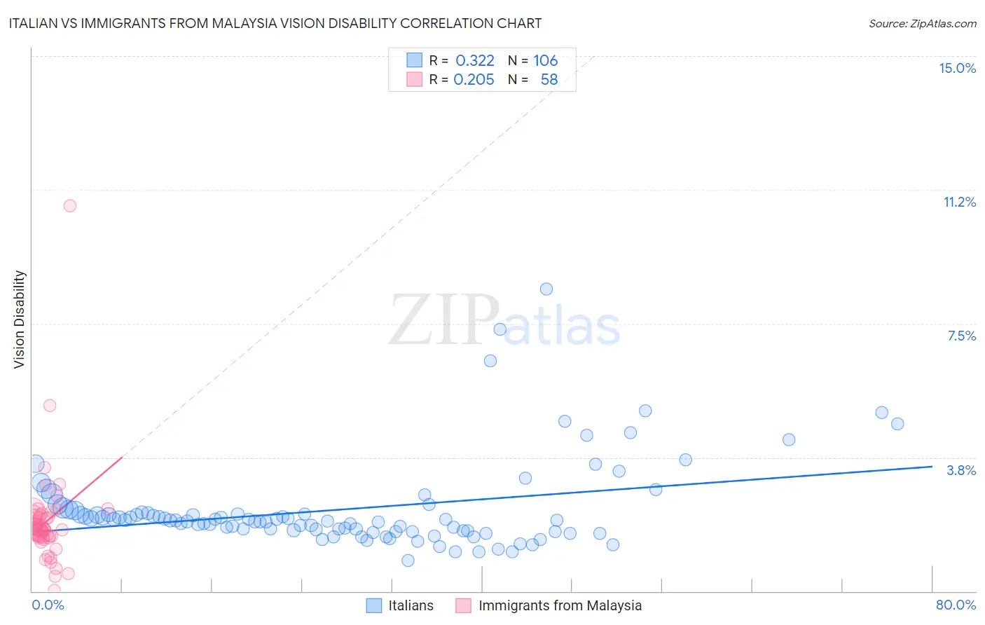 Italian vs Immigrants from Malaysia Vision Disability