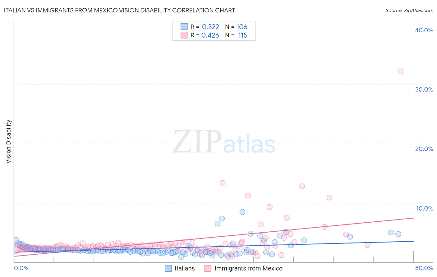 Italian vs Immigrants from Mexico Vision Disability