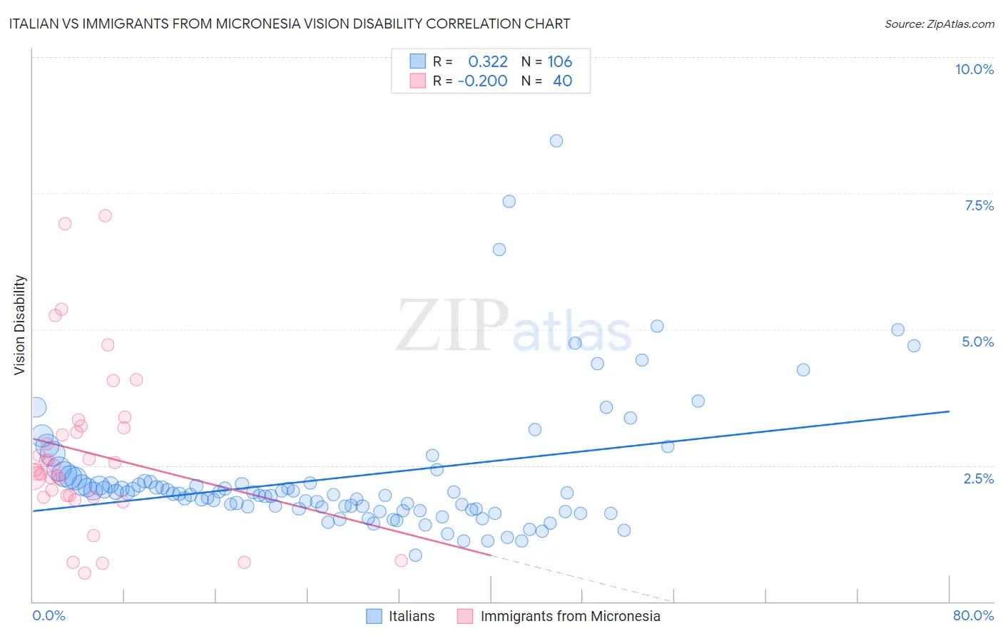 Italian vs Immigrants from Micronesia Vision Disability