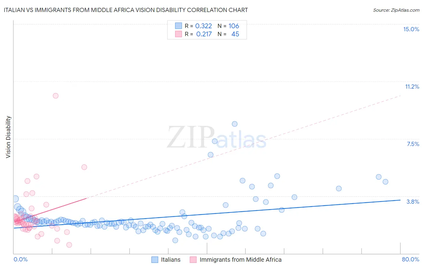 Italian vs Immigrants from Middle Africa Vision Disability