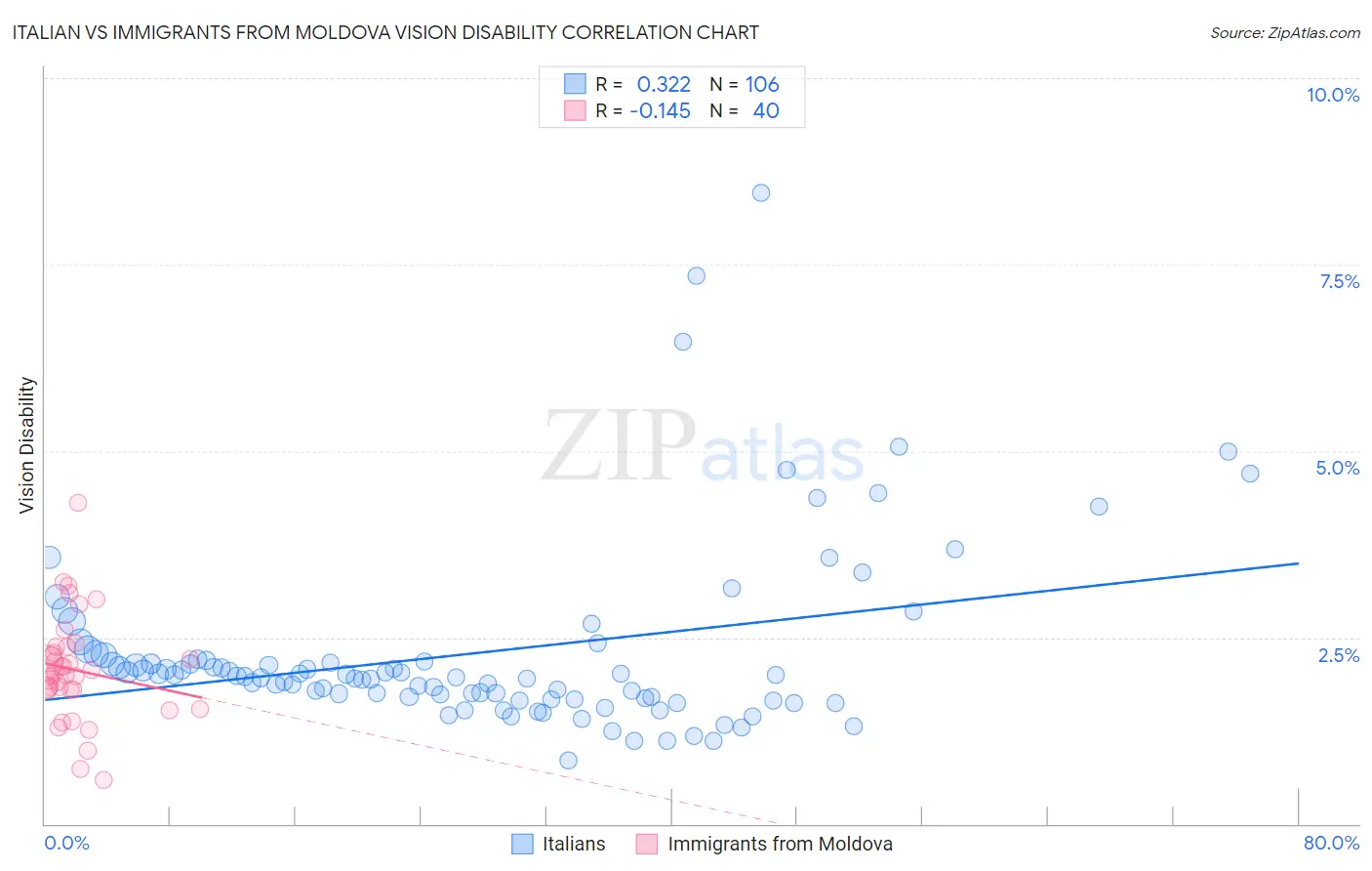 Italian vs Immigrants from Moldova Vision Disability