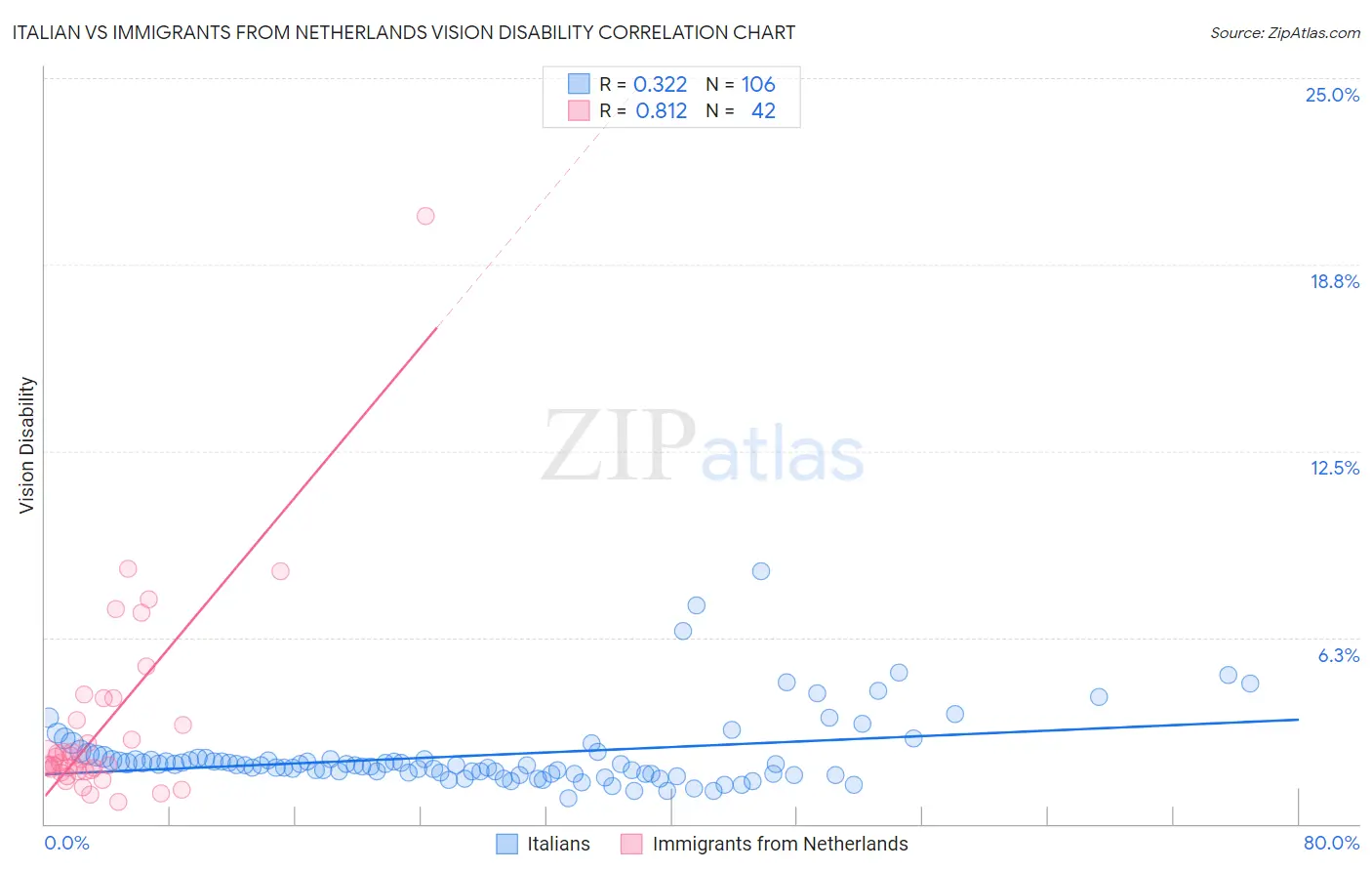 Italian vs Immigrants from Netherlands Vision Disability