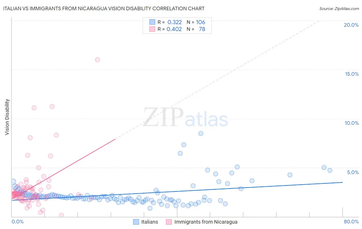 Italian vs Immigrants from Nicaragua Vision Disability