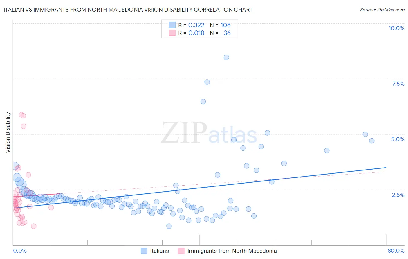 Italian vs Immigrants from North Macedonia Vision Disability
