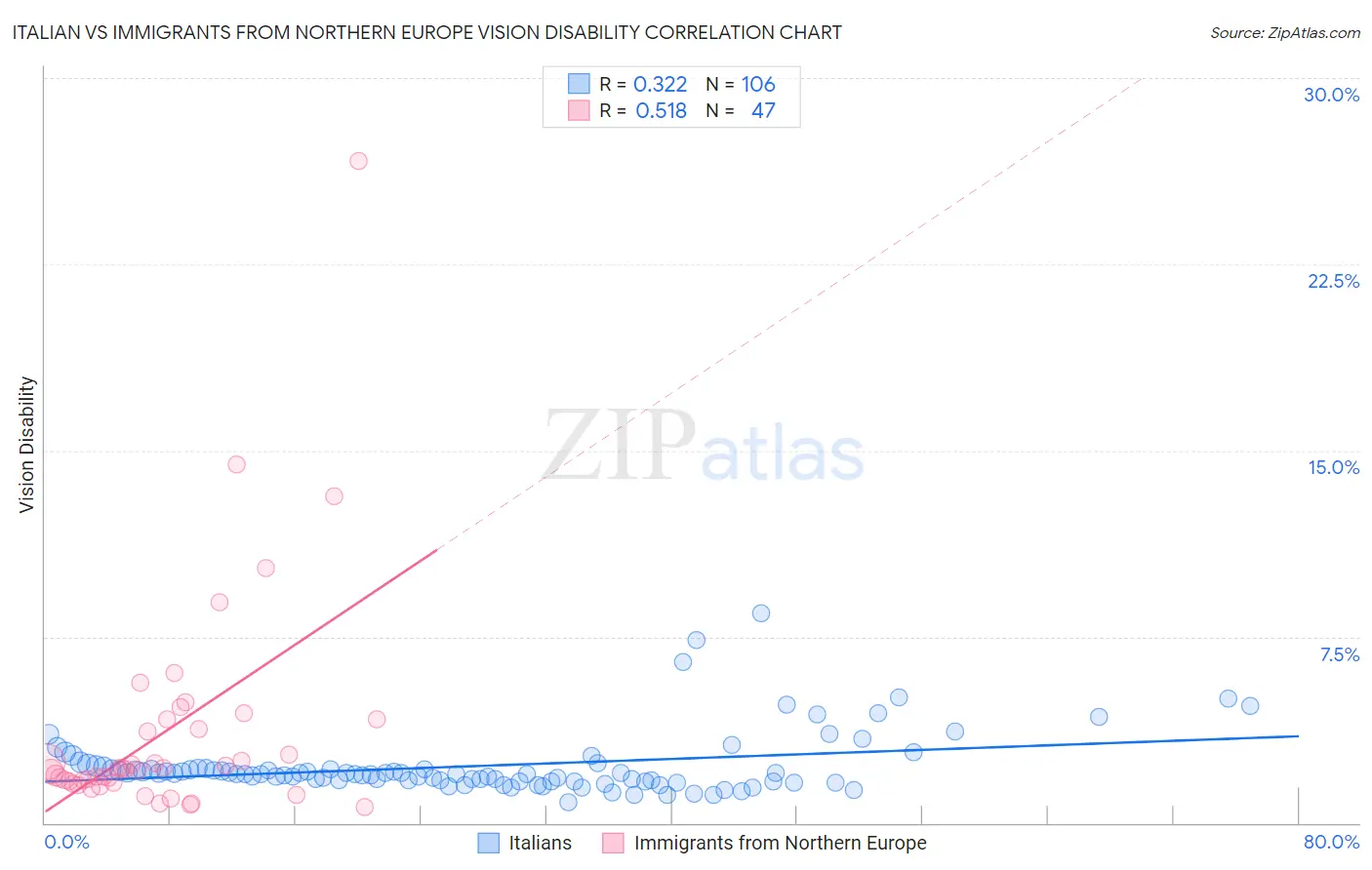 Italian vs Immigrants from Northern Europe Vision Disability