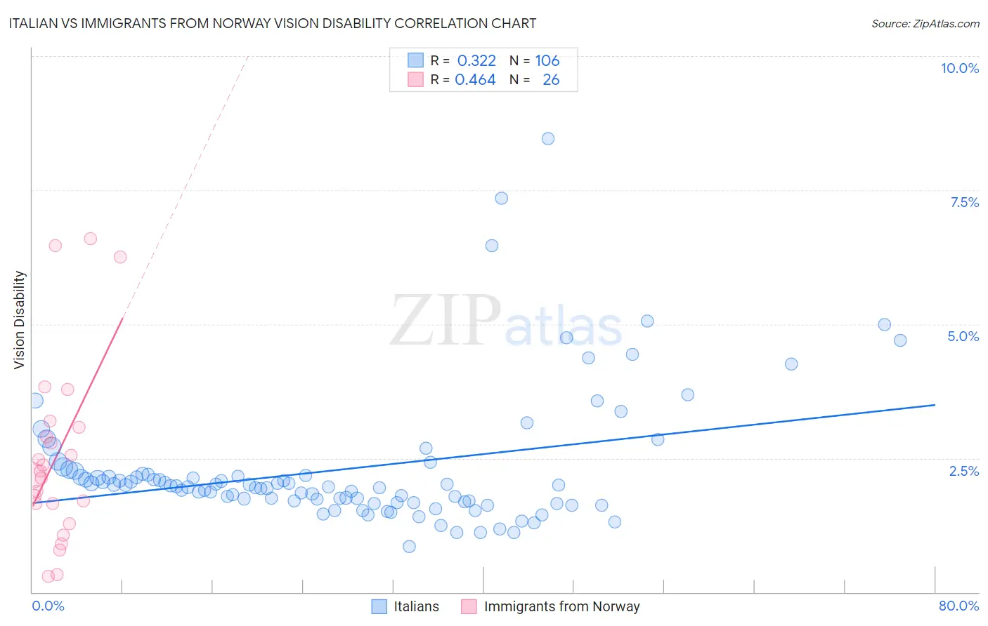 Italian vs Immigrants from Norway Vision Disability