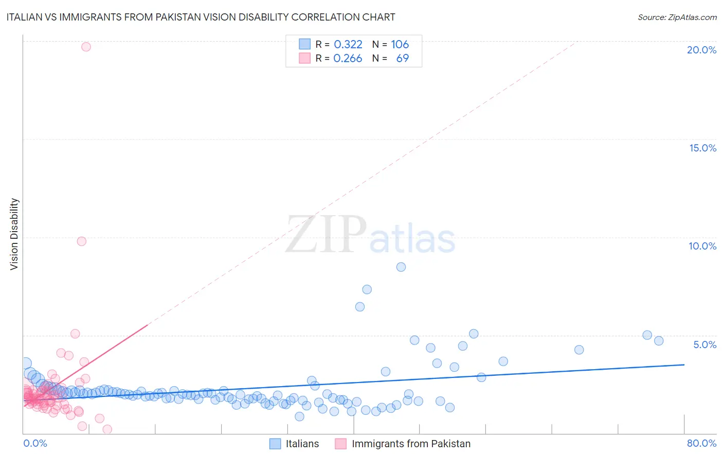 Italian vs Immigrants from Pakistan Vision Disability