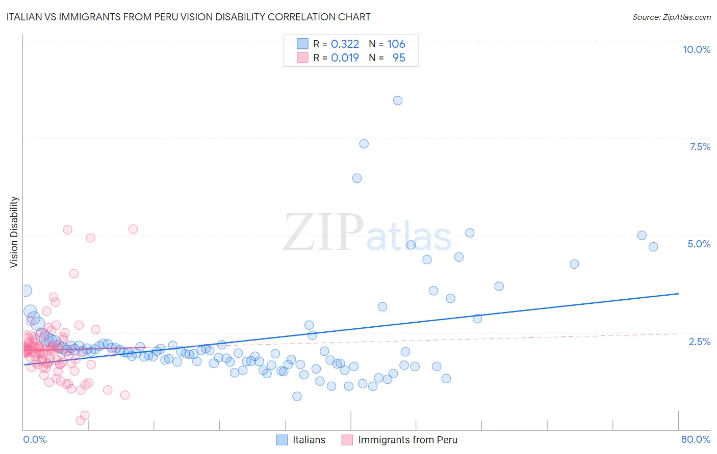 Italian vs Immigrants from Peru Vision Disability