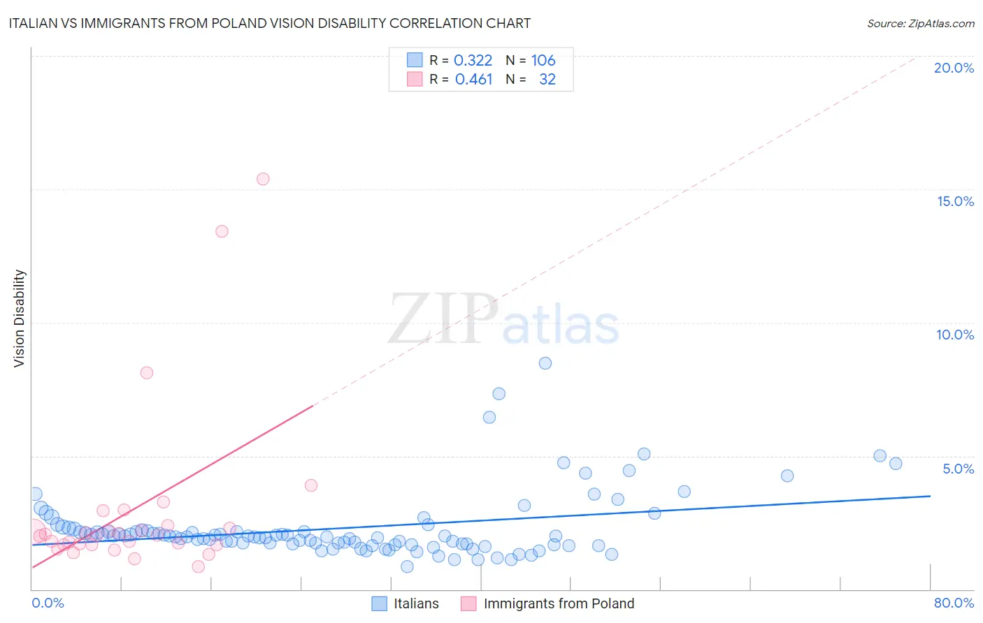 Italian vs Immigrants from Poland Vision Disability
