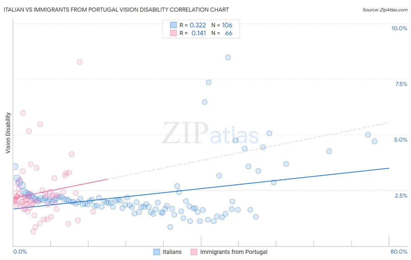 Italian vs Immigrants from Portugal Vision Disability