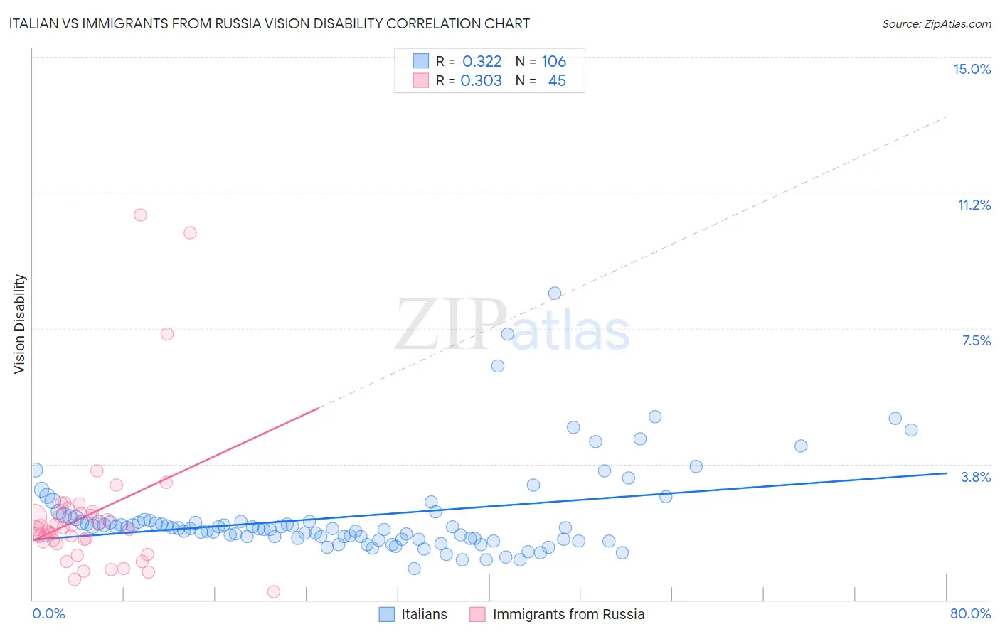 Italian vs Immigrants from Russia Vision Disability